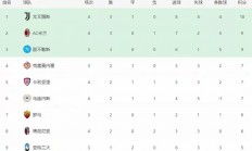 九游体育官网-关于AC米兰战平那不勒斯，继续领跑意甲积分榜的信息